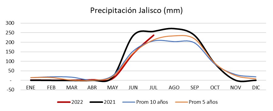 Precipitación mensual en Jalisco