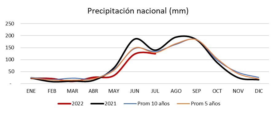 Precipitación promedio estatal de México